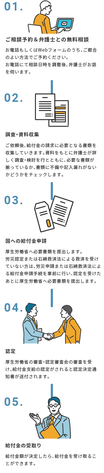 ご相談から退職（円満退職）までの流れ
